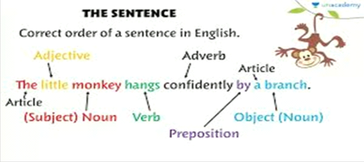 Sentence elements. Sentence structure in English. Parts of sentence in English. Members of the sentence in English. Basic sentence structure in English.